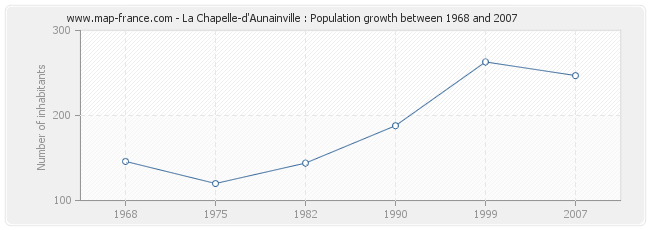 Population La Chapelle-d'Aunainville